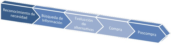 proceso de compra