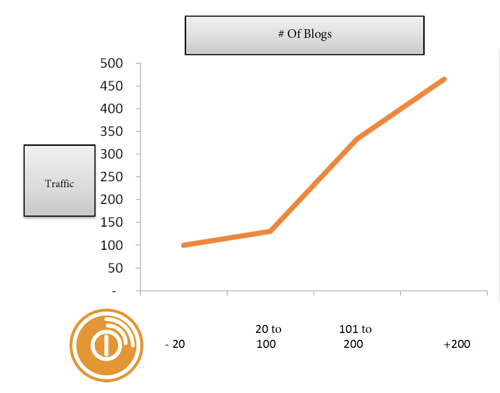 Blogs per traffic rate