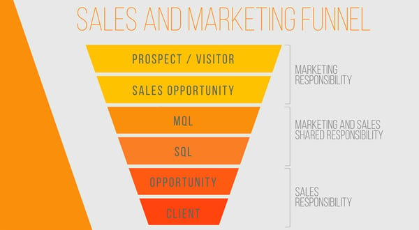 sales and marketing funnel
