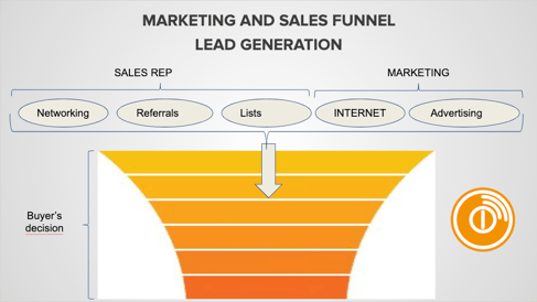 Marketing and sales funnel