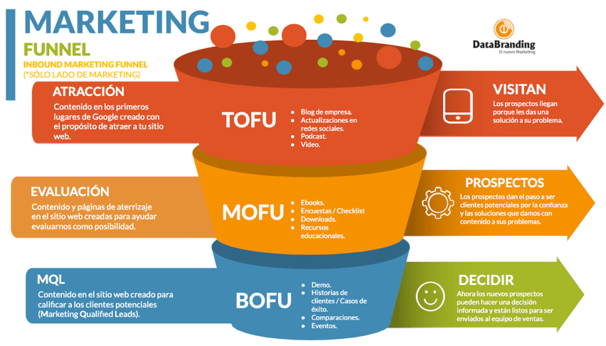 Marketing-funnel-Databranding