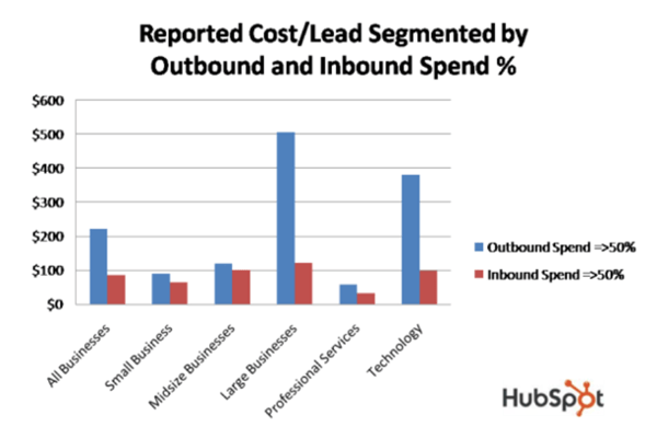 gasto por lead en inbound y outbound