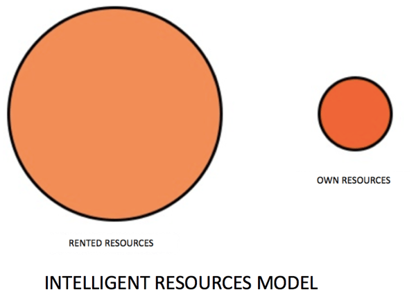 resources model intelligent