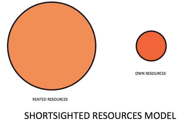 resources model shortsighted