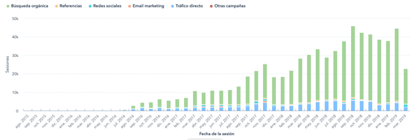 Inbound marketing results