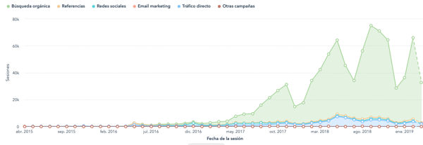 Inbound Marketing results