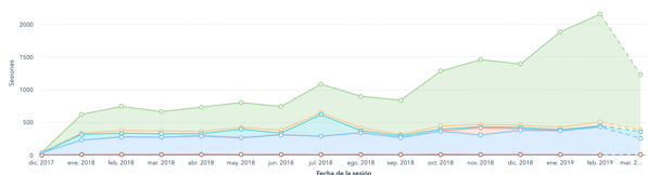 results of doing inbound marketing