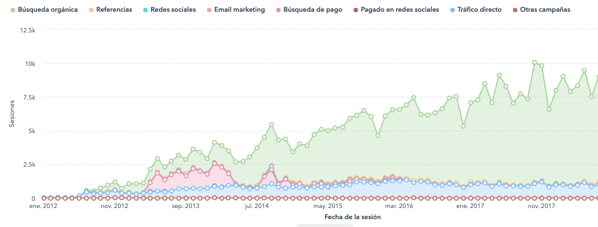 results of doing inbound marketing