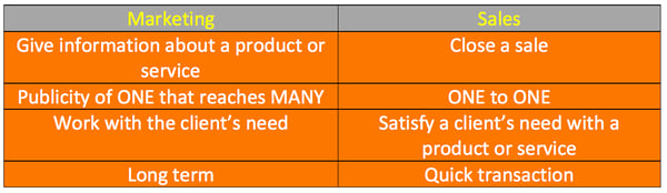 marketing and sales differences inbound marketing