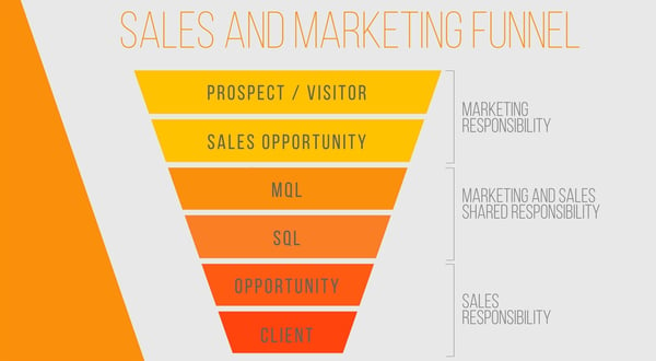 smarketing funnel DataBranding inbound marketing