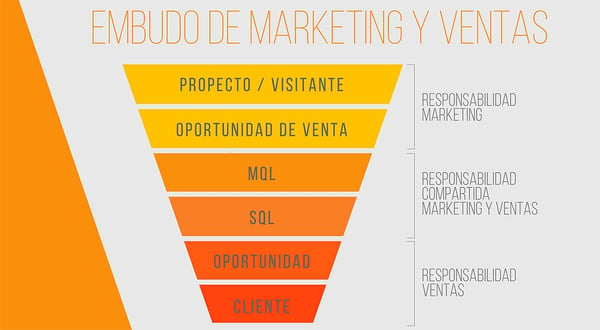 embudo smarketing DataBranding