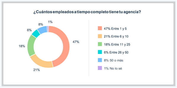 empleados agencias inbound marketing