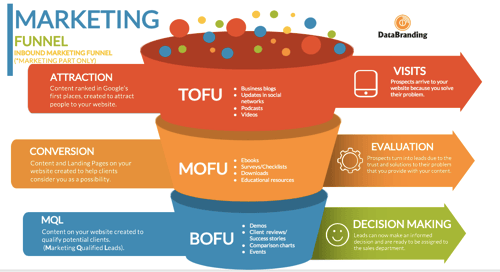 digital marketing funnel