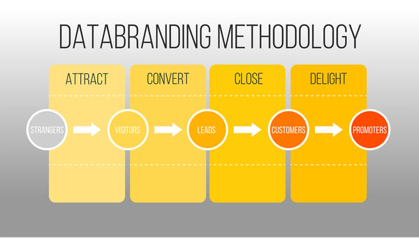 databranding inbound marketing methodology