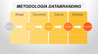 metodología inbound databranding