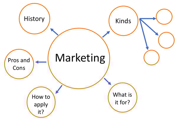 topic cluster databranding