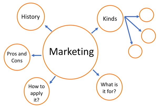 topic cluster databranding