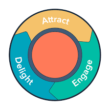 Inbound wheel methodology