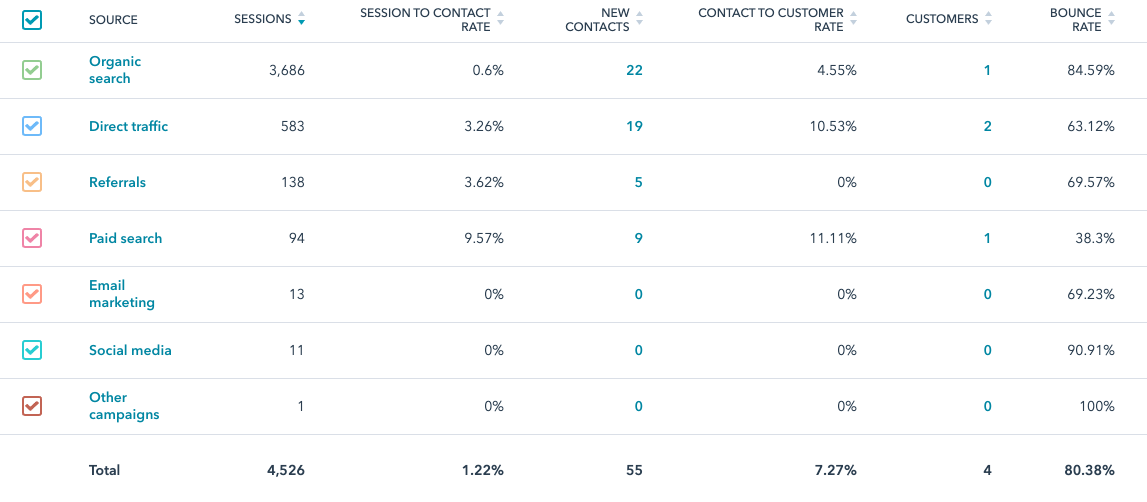 Source analytics and conversion rates example from Inbound