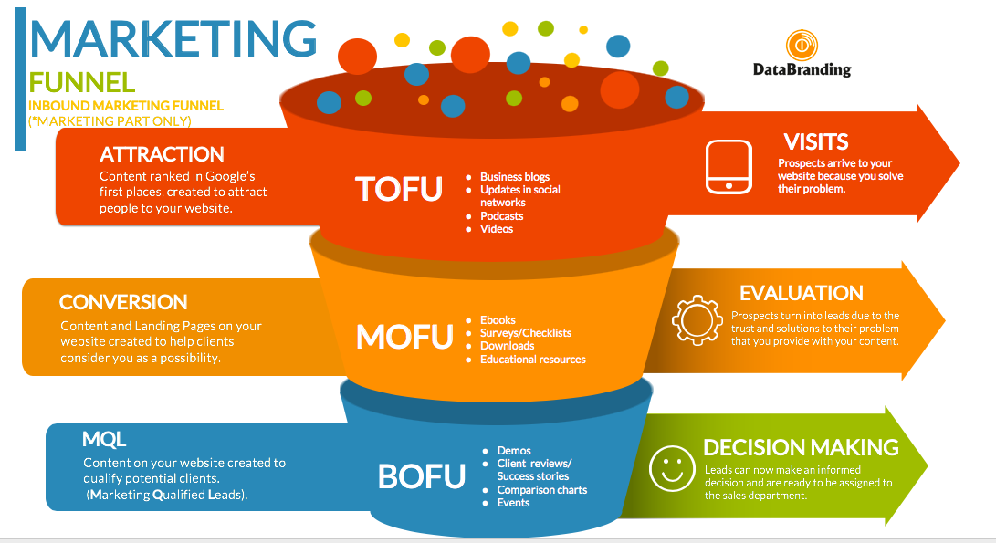 Marketing funnel with a strategy