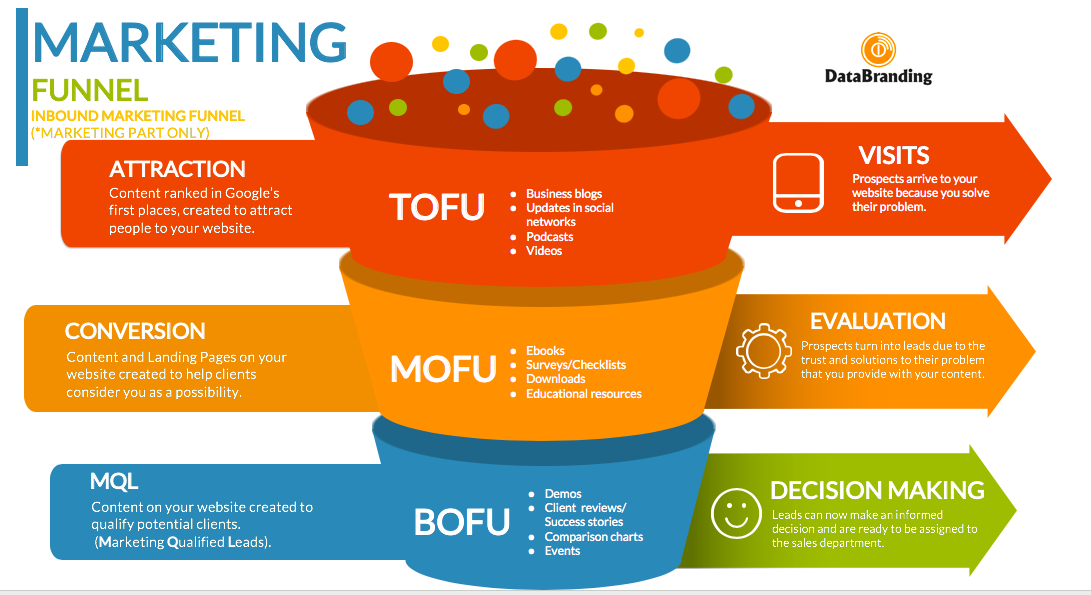 digital marketing funnel