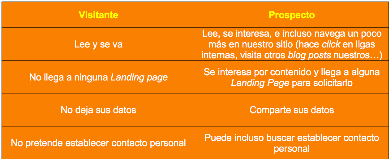 visitante vs prospecto Inbound Marketing  DataBranding